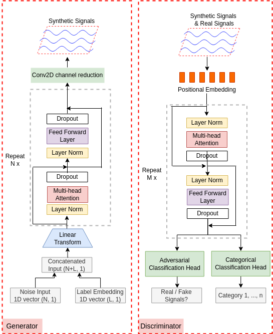 TTS-CGAN Architecture