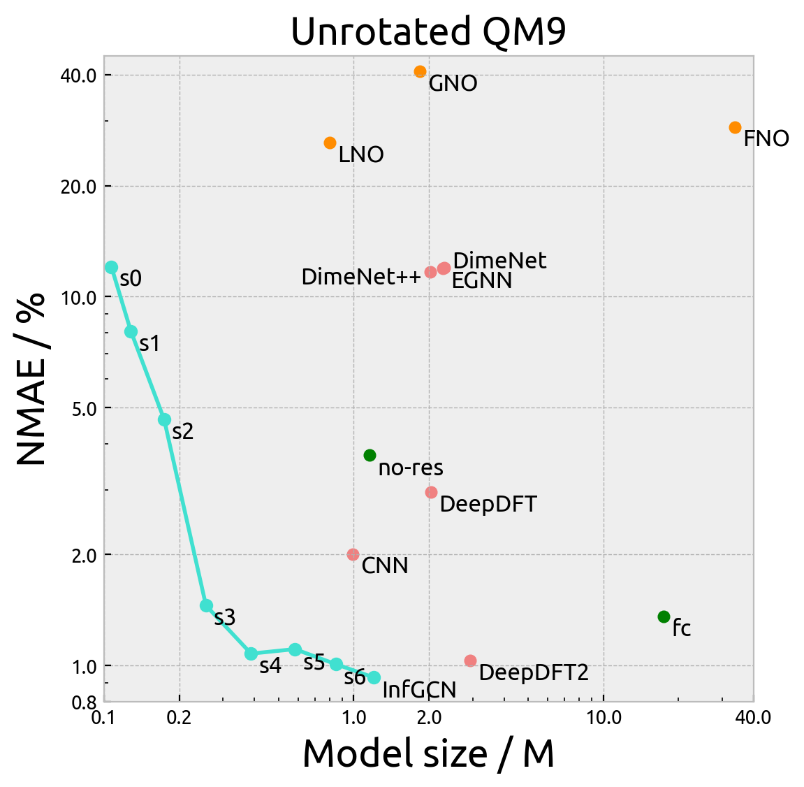 QM9 Unrotated