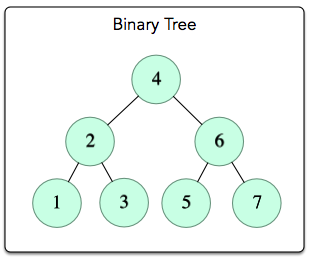 binary_tree example