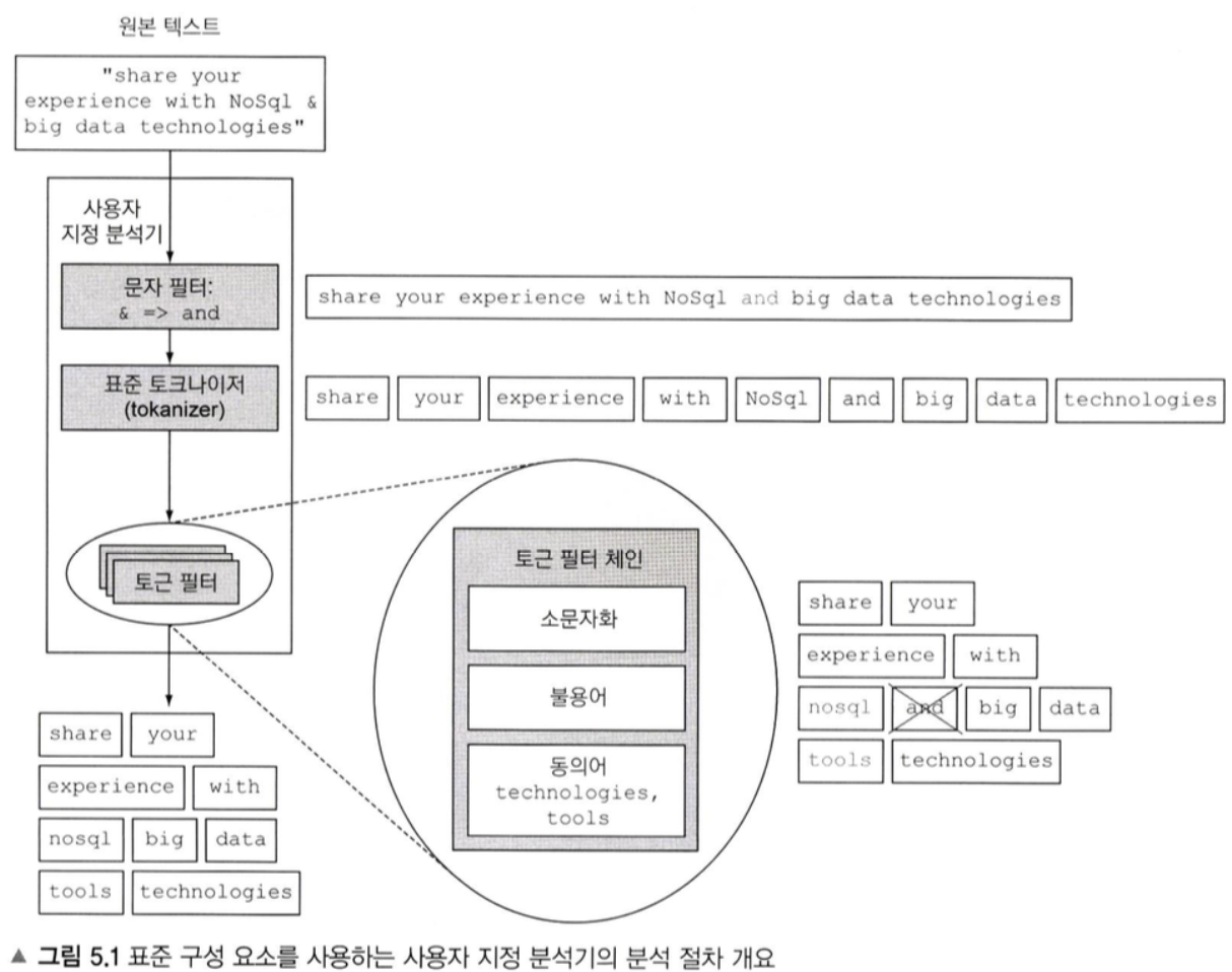 Elasticsearch In Action