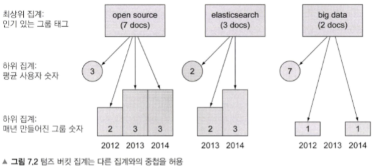 nested aggregation