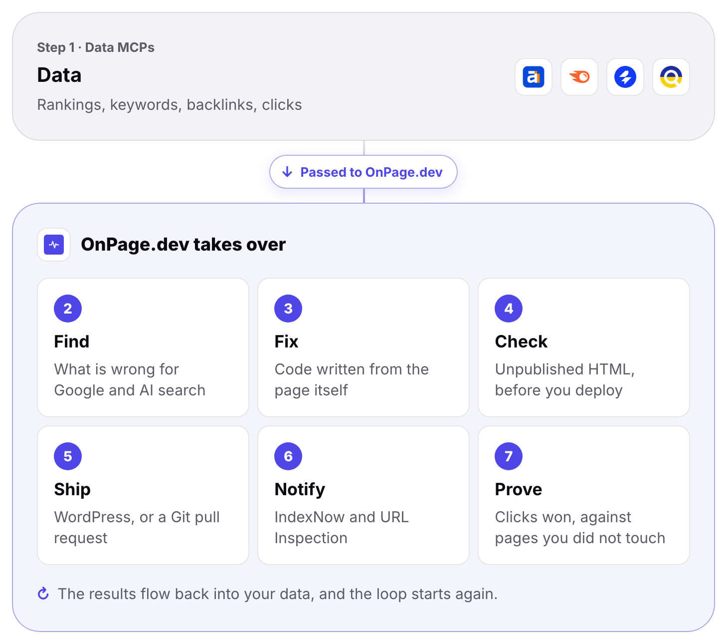 Step 1, data from Ahrefs, Semrush, SE Ranking or DataForSEO, is passed to OnPage.dev, which takes over: 2 find, 3 fix, 4 check, 5 ship, 6 notify, 7 prove. The results flow back into your data and the loop starts again.