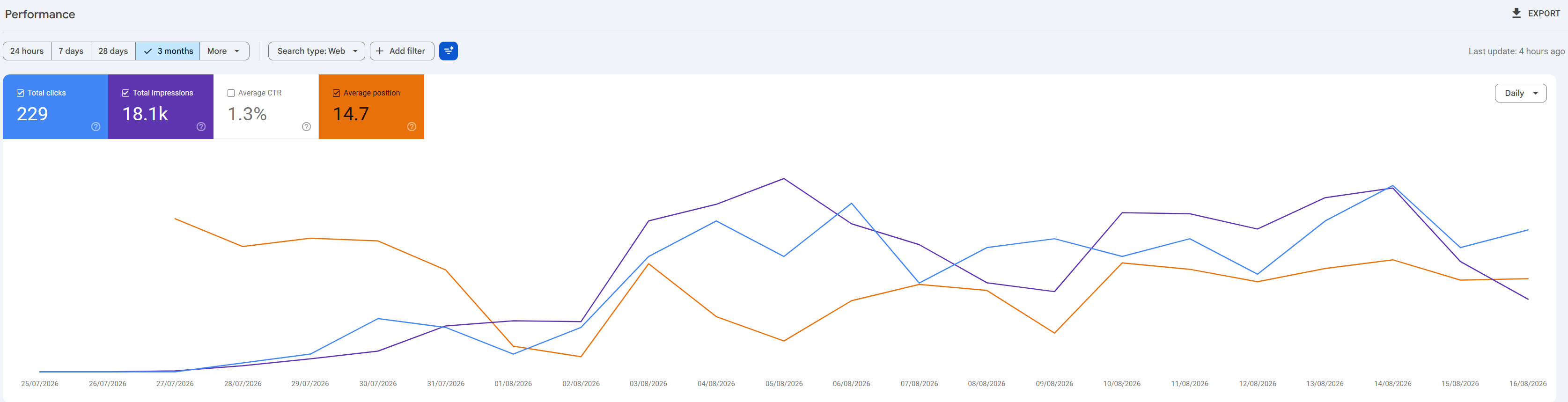 Brand New Sites Google Performance