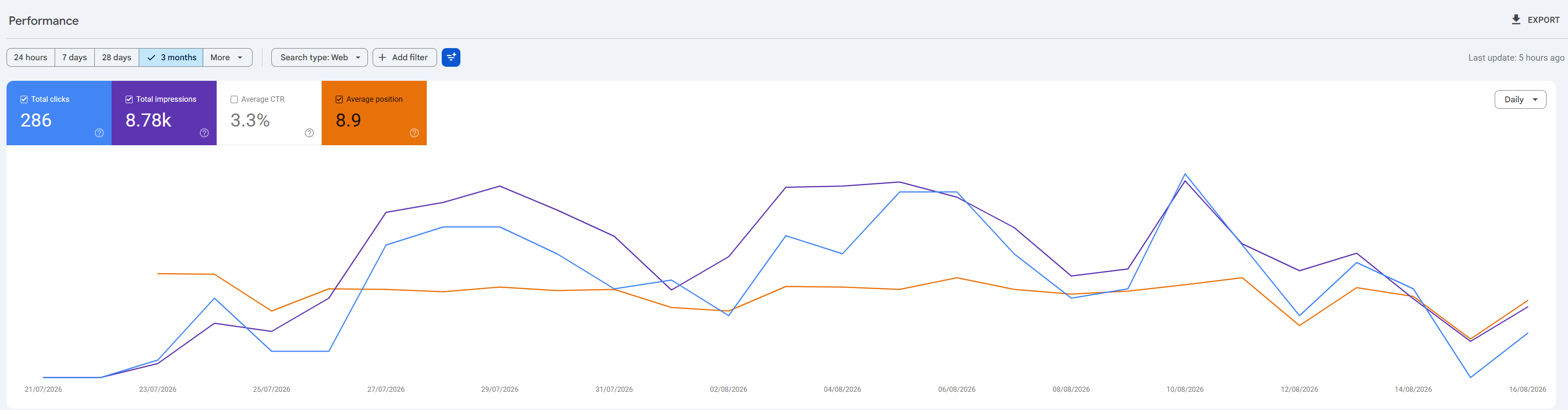 Brand New Sites Organic Growth