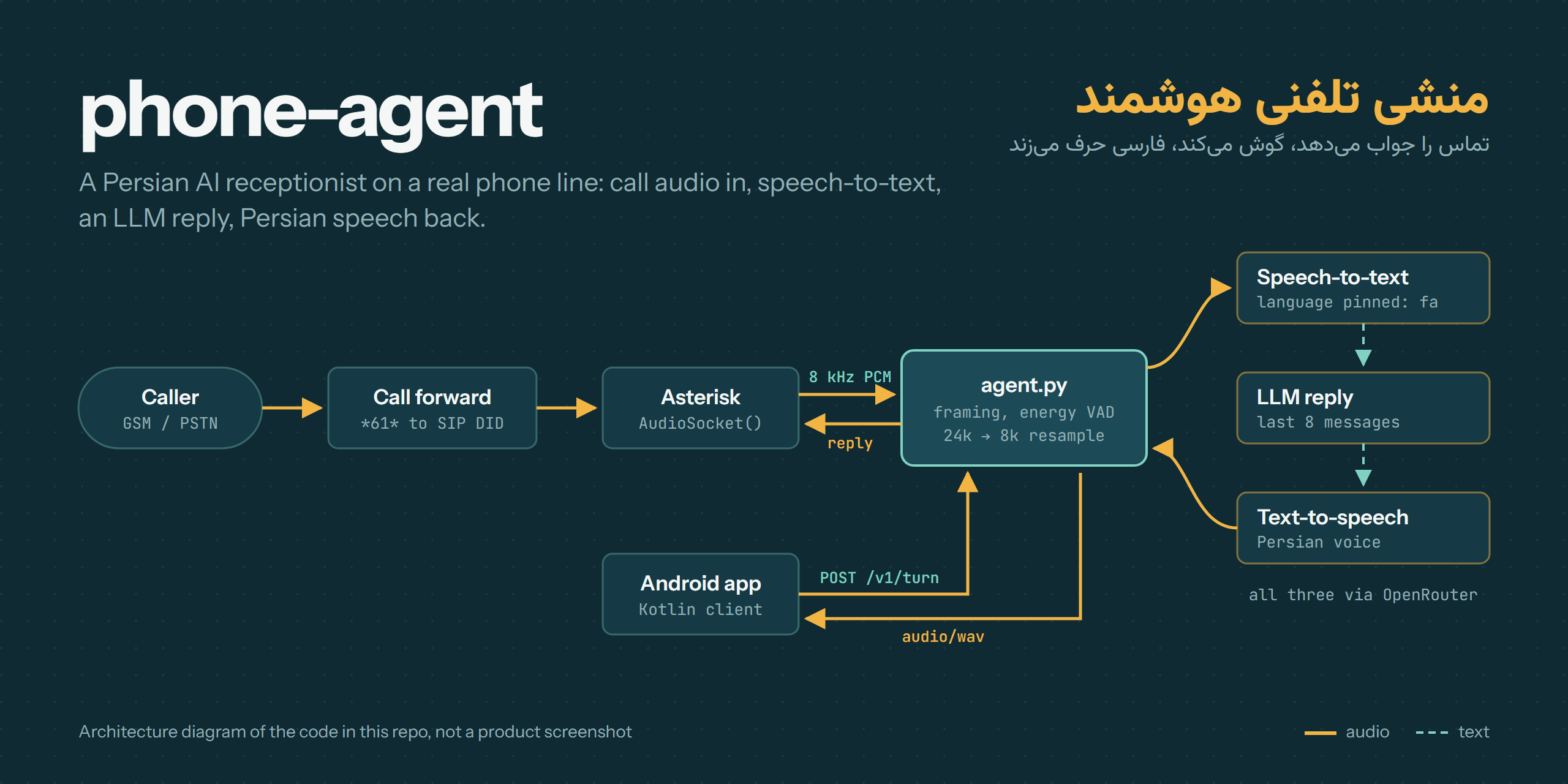 phone-agent architecture diagram