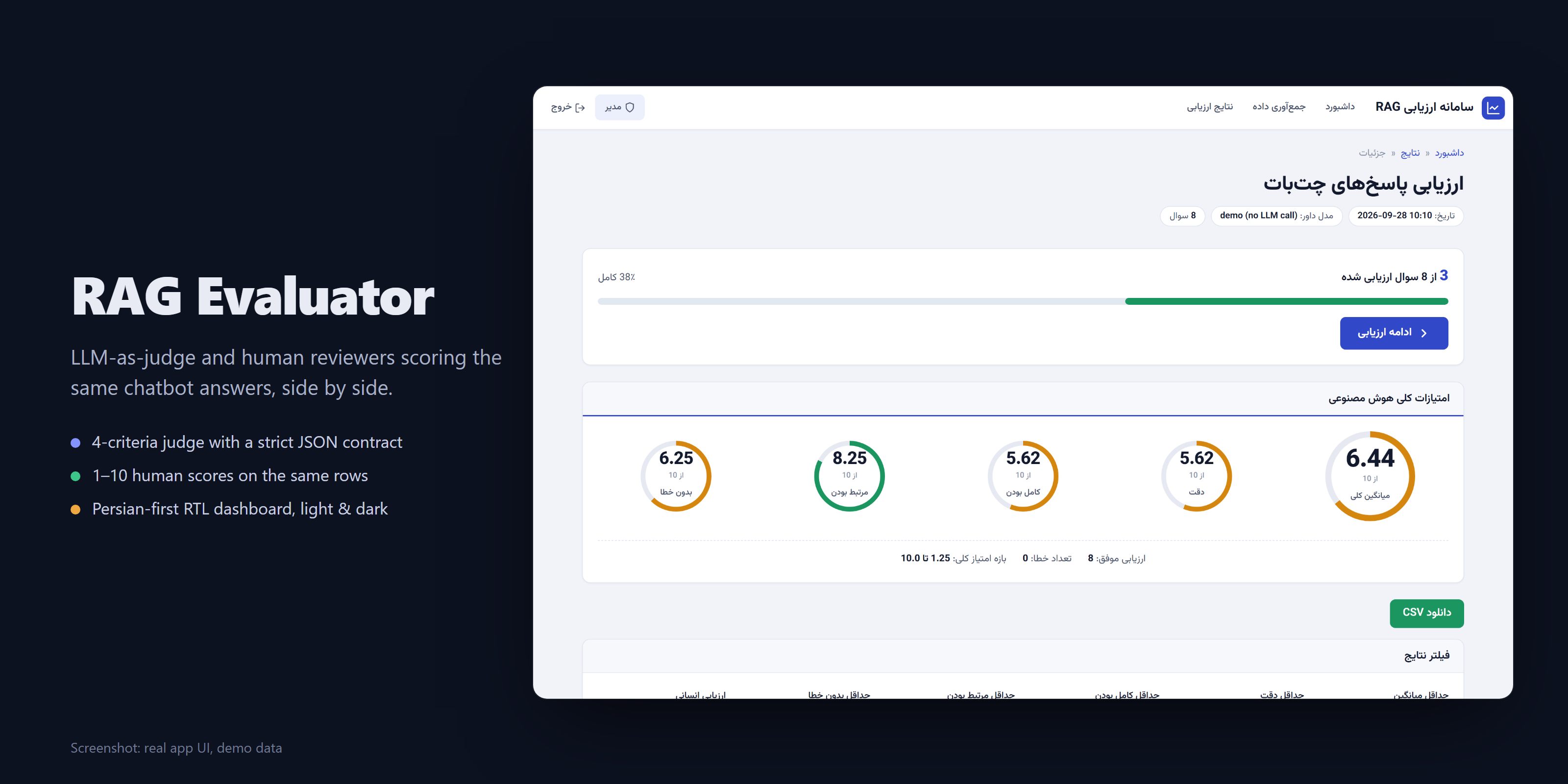 RAG Evaluator: aggregate judge scores dashboard (demo data)