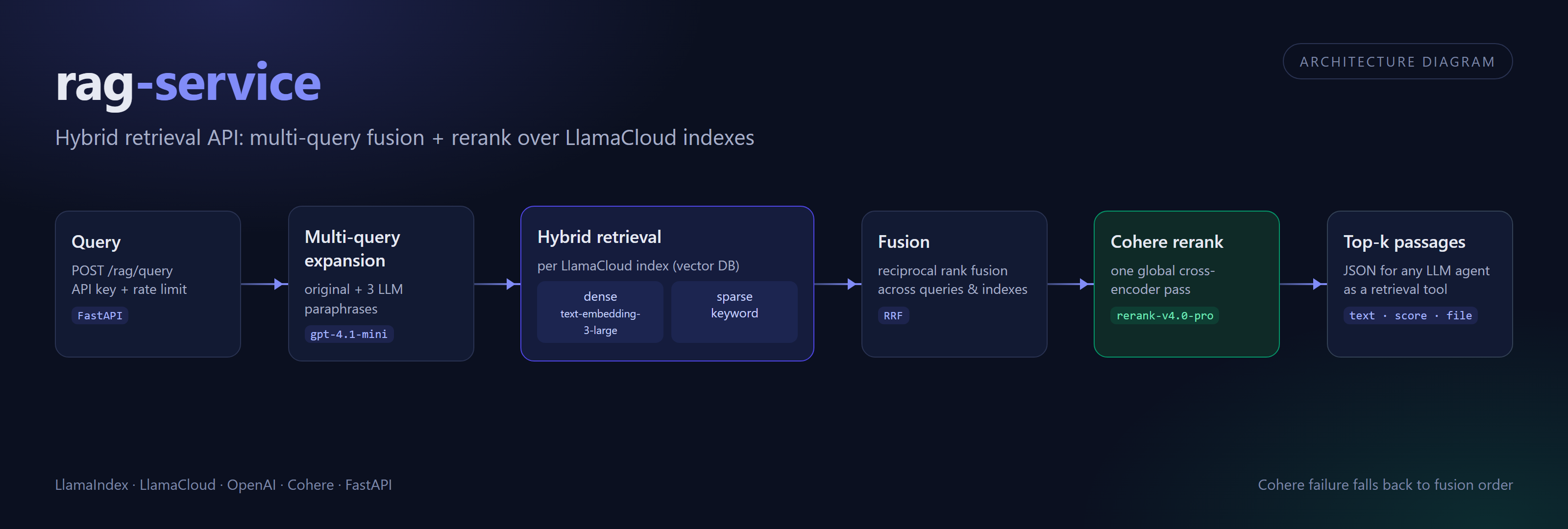 rag-service architecture: query, multi-query expansion, hybrid retrieval, fusion, Cohere rerank, top-k passages