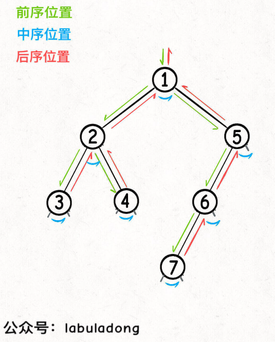 二叉树前中后序遍历