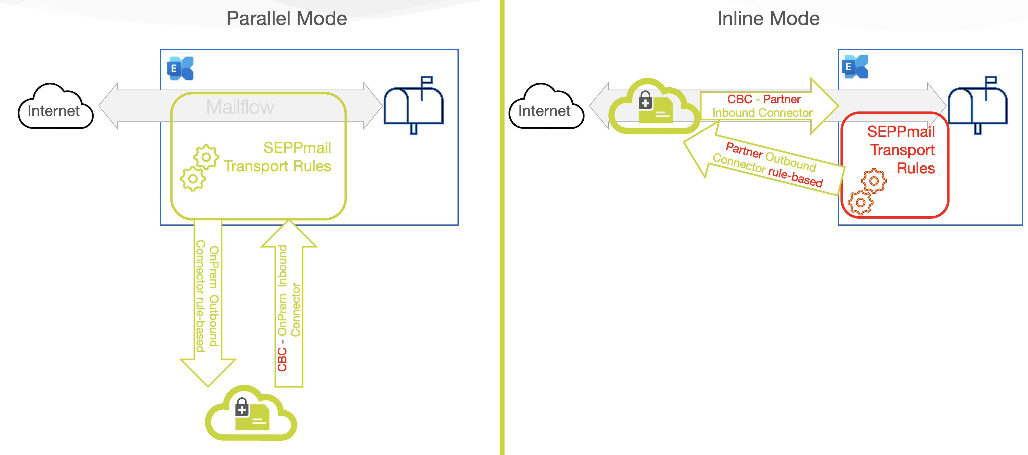 Routing modes