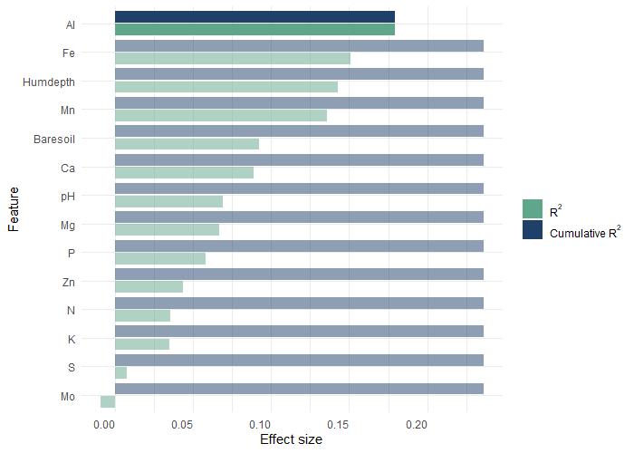 bar plot showing the single and cumulative effect of various features on the varespec dataset included in vegan