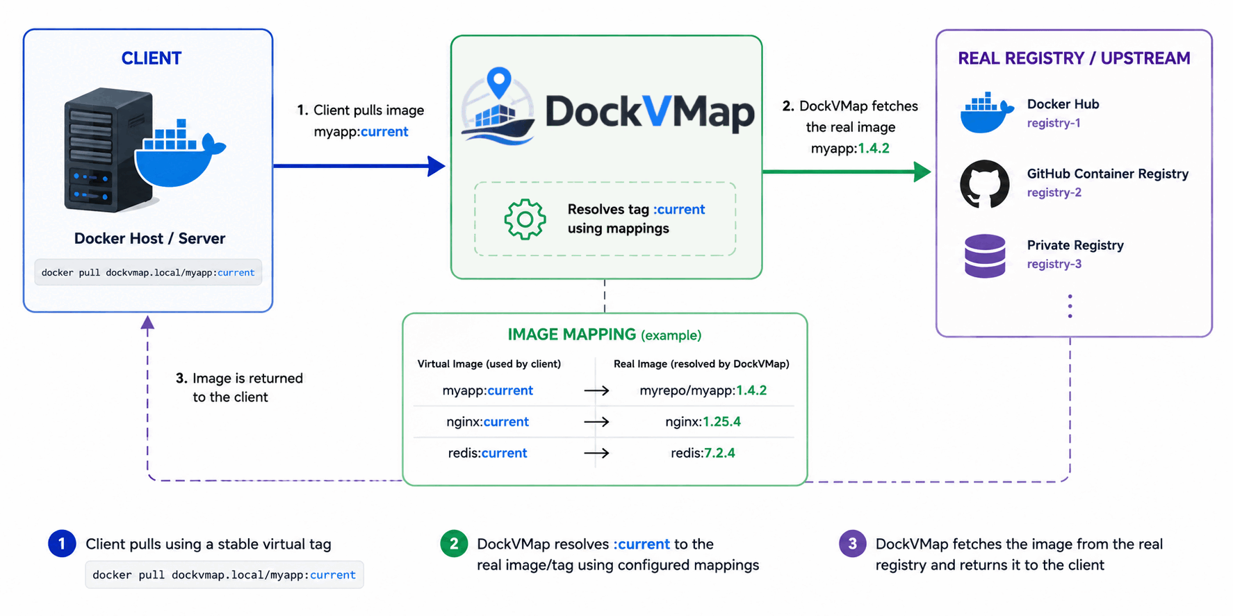 DockVMap request flow: client pulls a virtual tag, DockVMap resolves it via the configured mapping, fetches the real image from the upstream registry, and returns it to the client