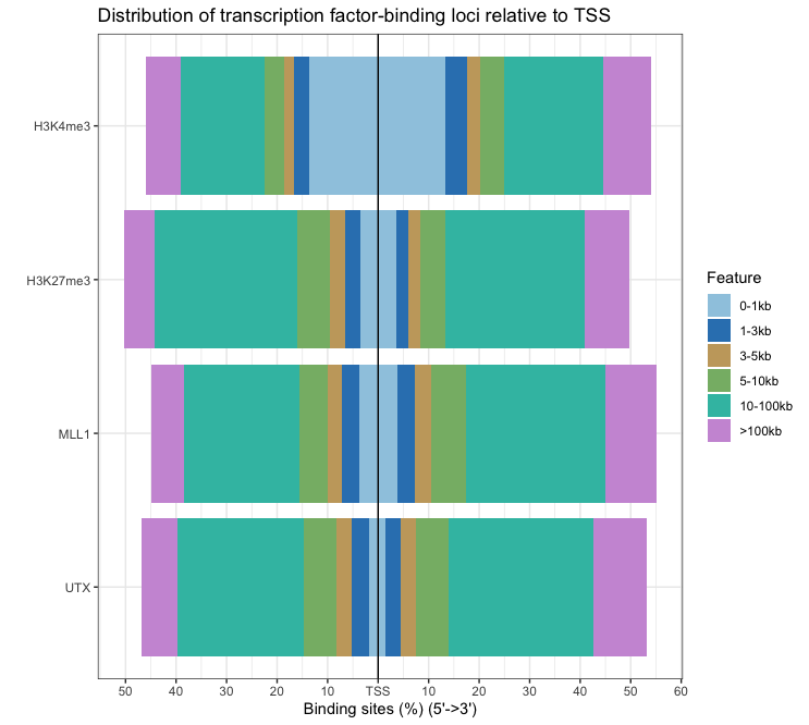 Exploring ChIP-seq Data with ChIPseeker | Sequencing Portfolio