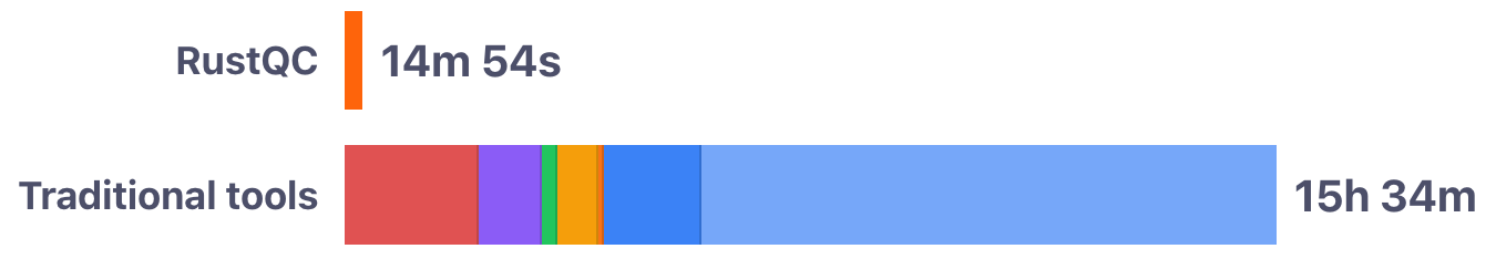 Benchmark: RustQC ~14m 54s vs traditional tools ~15h 34m sequential (dupRadar + featureCounts + 8 RSeQC tools incl. TIN + preseq + samtools + Qualimap)