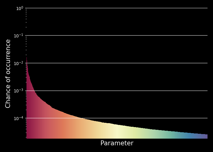 The likelihood of the top parameters in the wordlists make a beautiful exponential curve, demonstrating that they follow a distribution cleanly