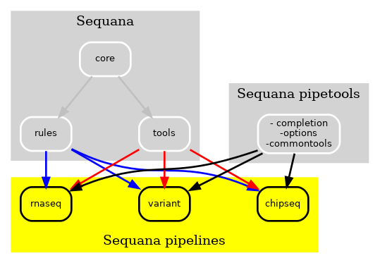 Figure 3 New Sequana framework. The new Sequana framework comprises the core library and bioinformatics tools, which are now separate from the pipelines. Moreover, the sequana_pipetools library provides essential tools for the creation and management of all pipelines, including a shared parser for options