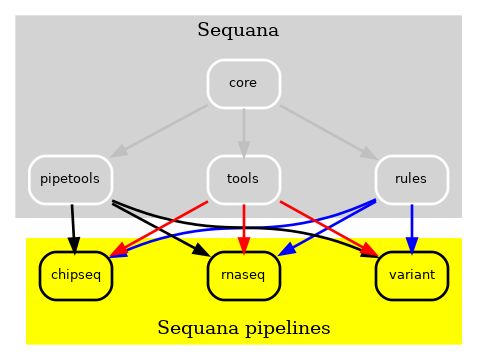 Figure 2 v0.8 of Sequana moved the Snakemake pipelines in independent repositories. A cookie cutter ease the creation of such pipelines