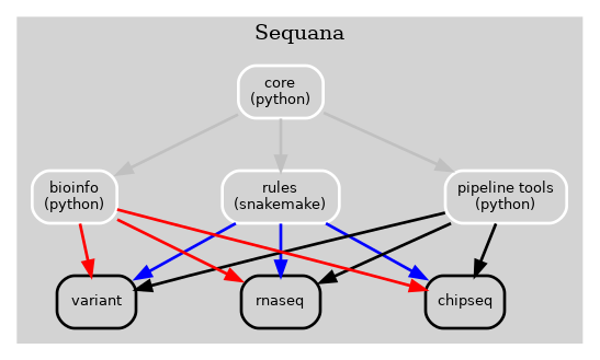 Figure 1 Old Sequana framework will all pipelines and Sequana library in the same place including pipetools (this library).