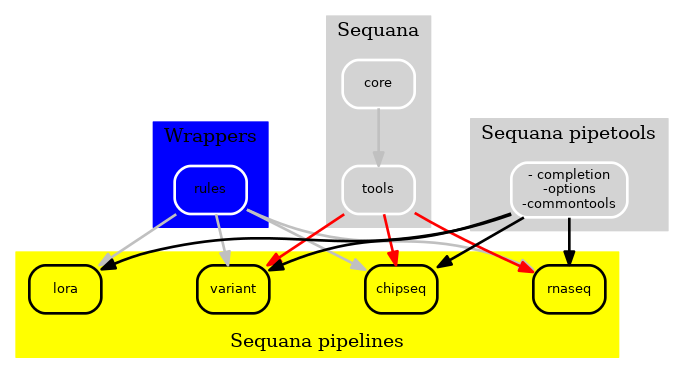 Figure 3 New Sequana framework 2021. The library itself with the core, the bioinformatics tools is now fully independent of the pipelines.