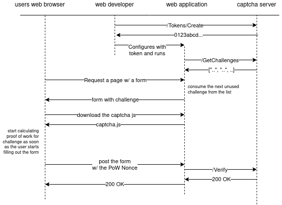 sequence diagram