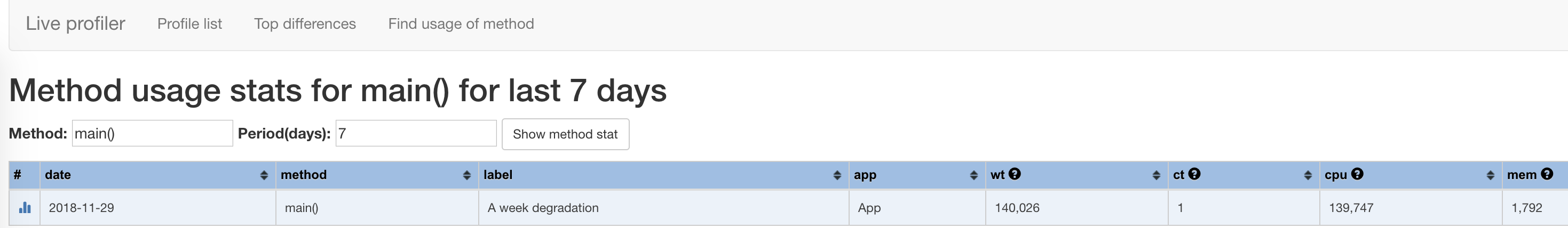 Method usage page