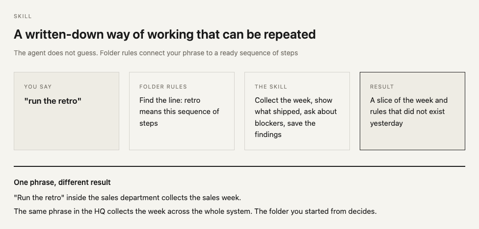 A skill: your phrase, a line in the folder rules, the steps, the result