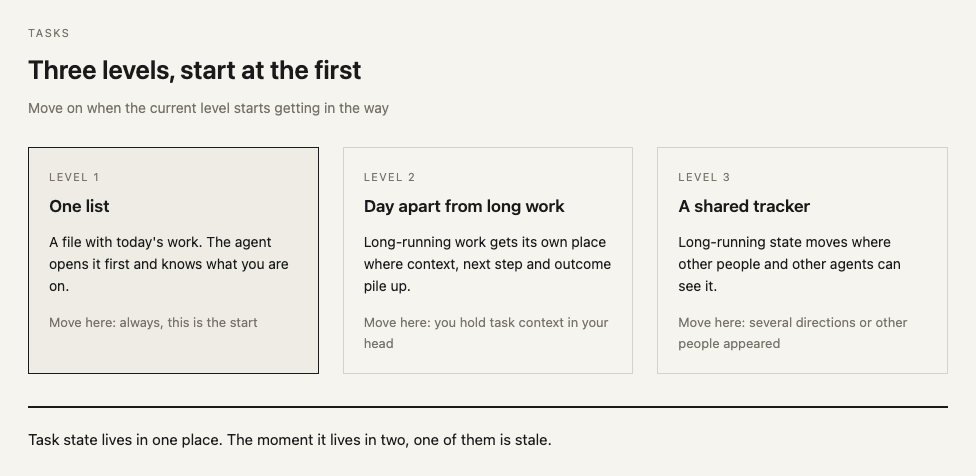 Three levels of tasks: one list, day separate from long work, a shared tracker