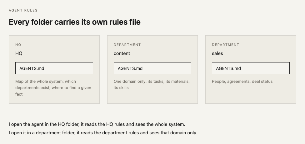 Every folder carries its own rules file: the HQ sees the whole system, a department sees only its domain