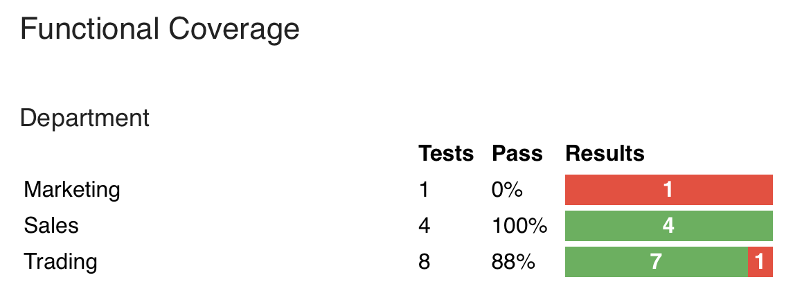 custom reports alternative functional coverage