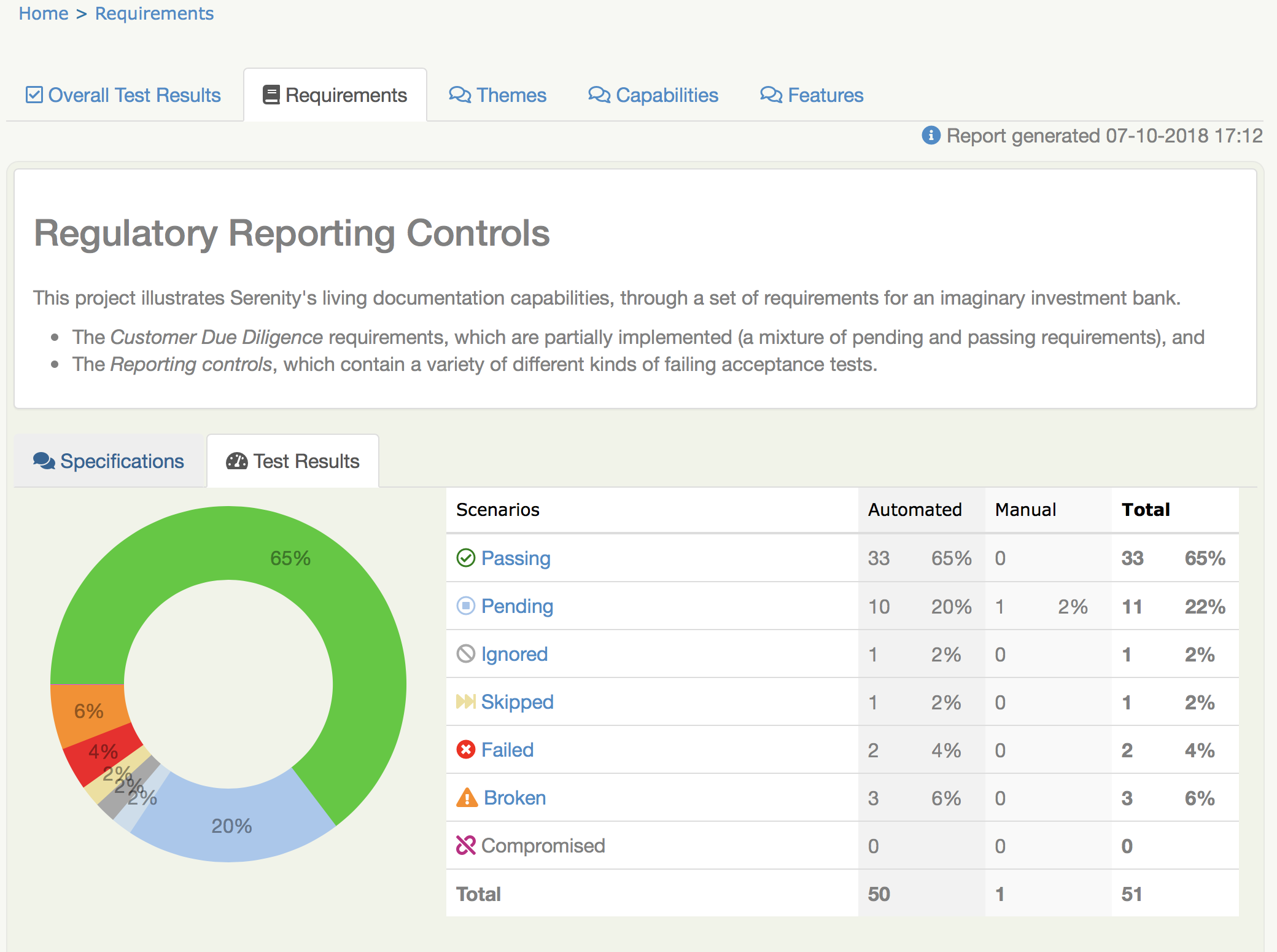requirements results