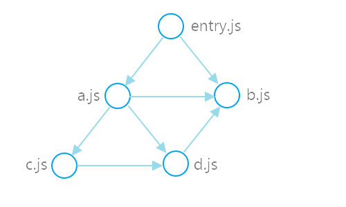 dependency graph