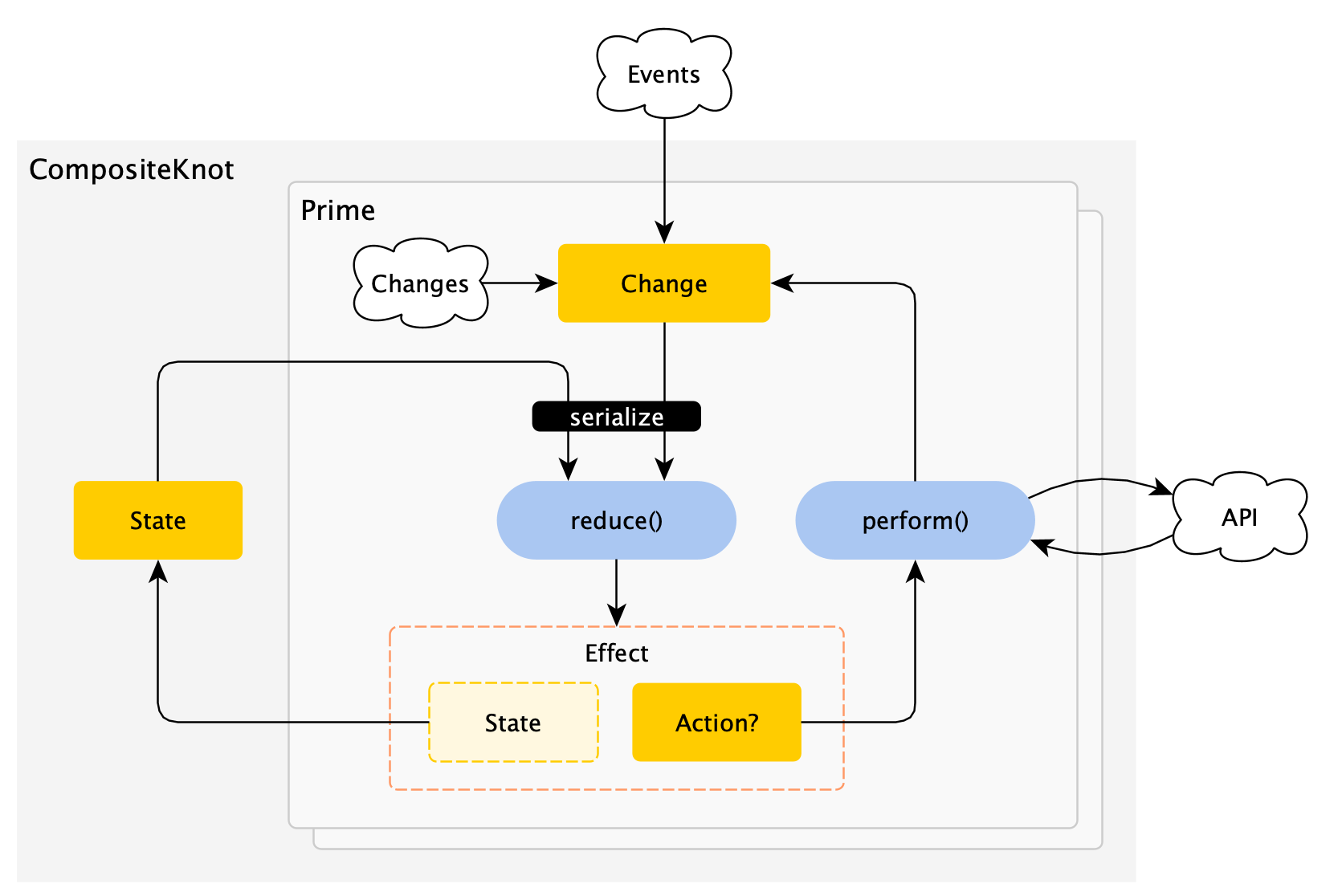 Clean architecture android. Архитектура Android. UDF архитектура Android. Построить схемы архитектуры андроид. Android Architecture components.