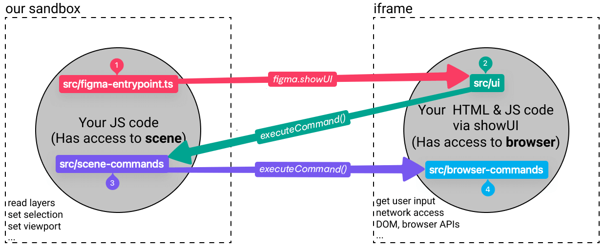 Codely Figma Plugin Skeleton Architecture