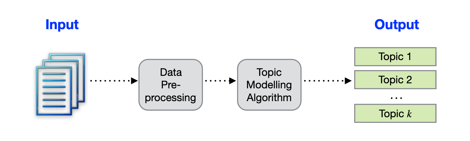 Model topic. NLP topic Modeling. Topic Modeling расшифровка. Topic. Statistical model is.