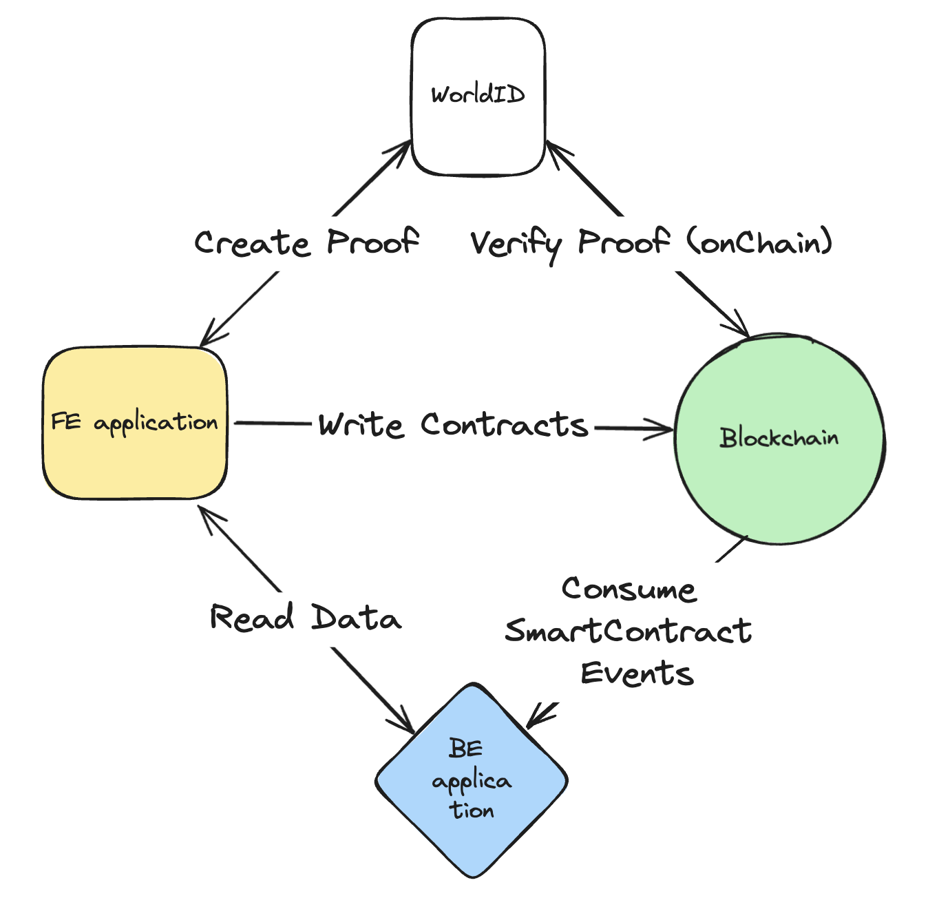 System design