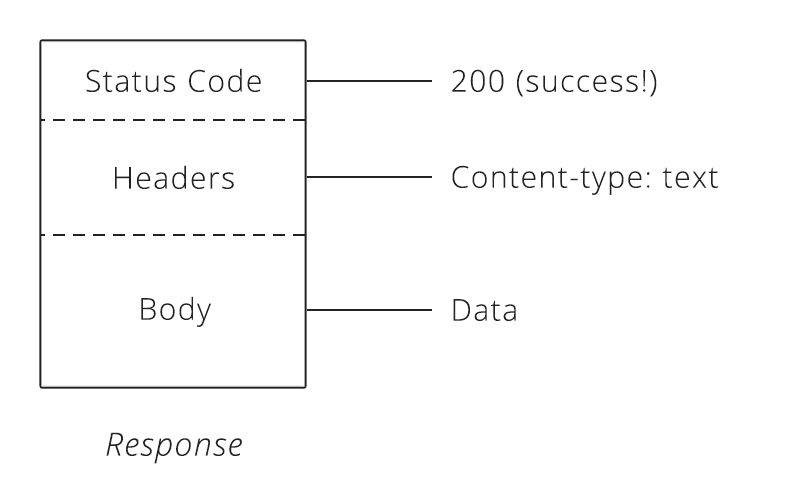 The structure of an HTTP response