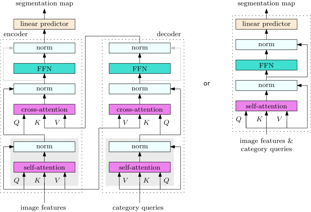 Segmentation Transformer