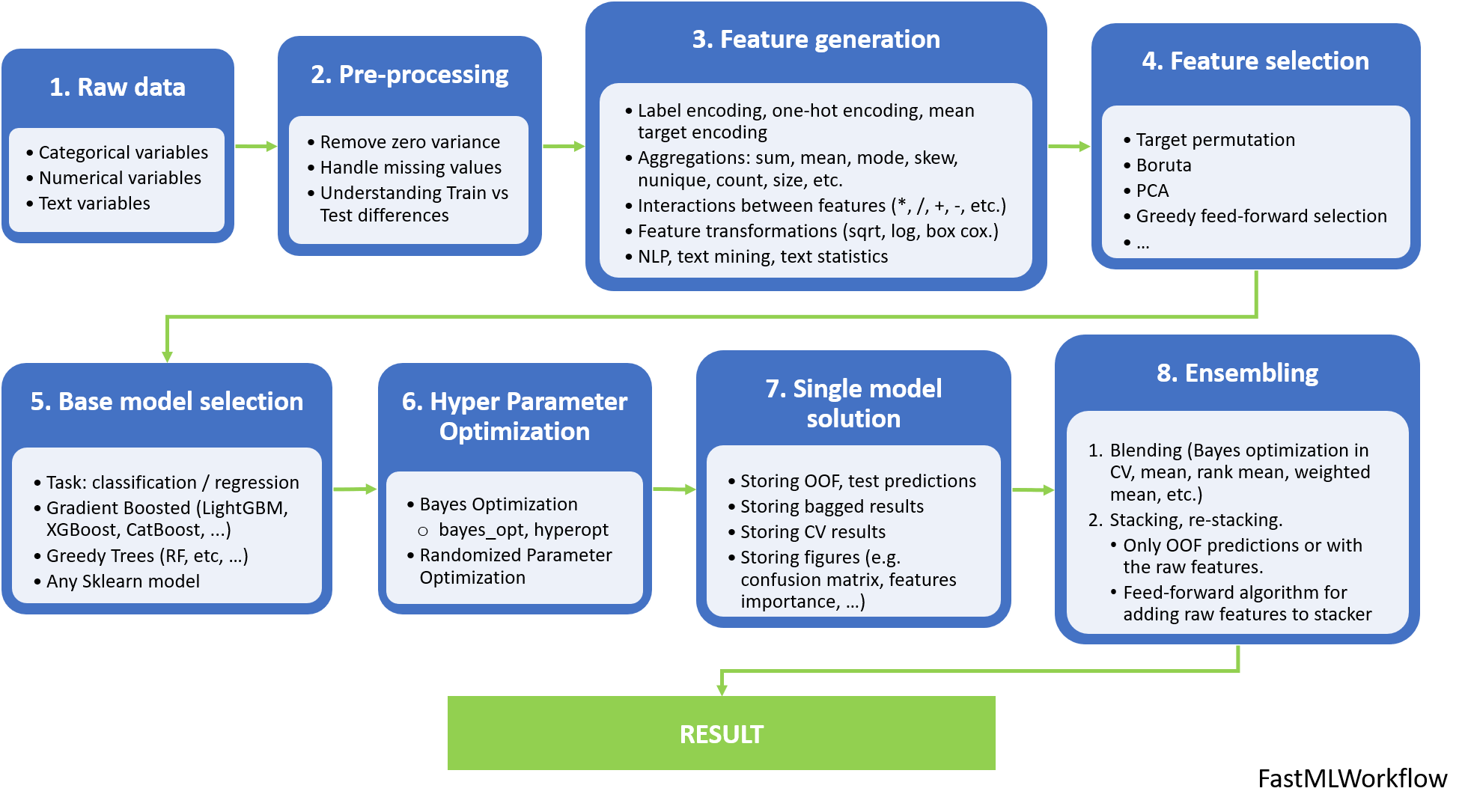 FastMLFramework