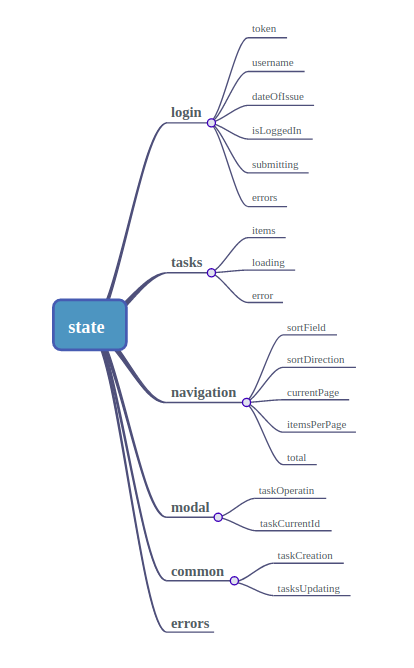 Redux state tree