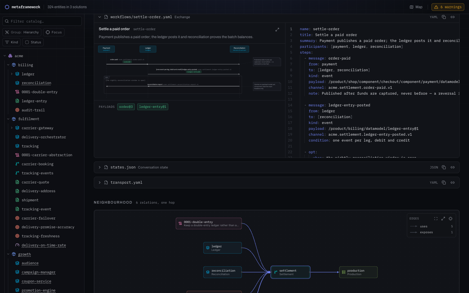 A derived sequence diagram beside the YAML it was compiled from