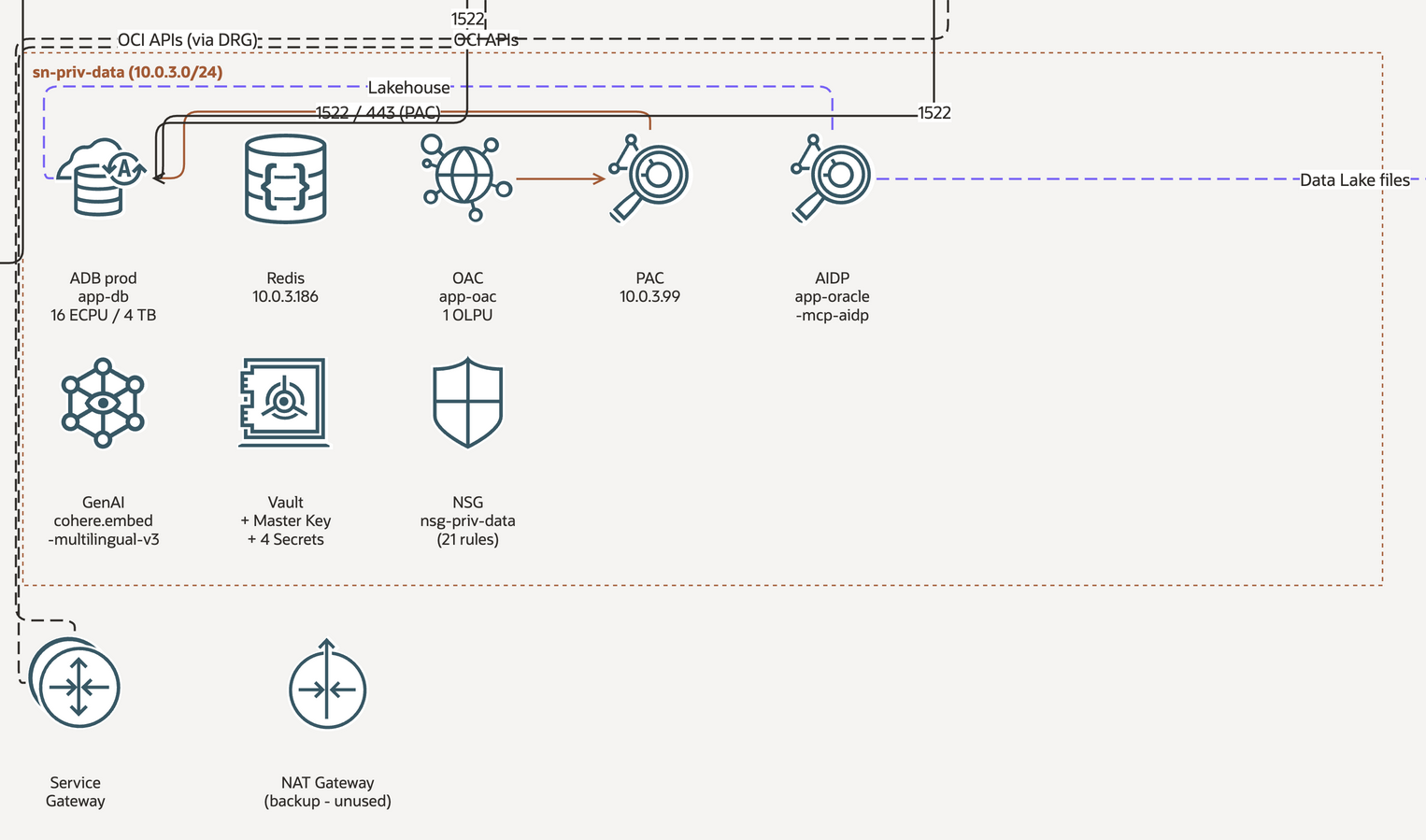 Diagram detail — data subnet