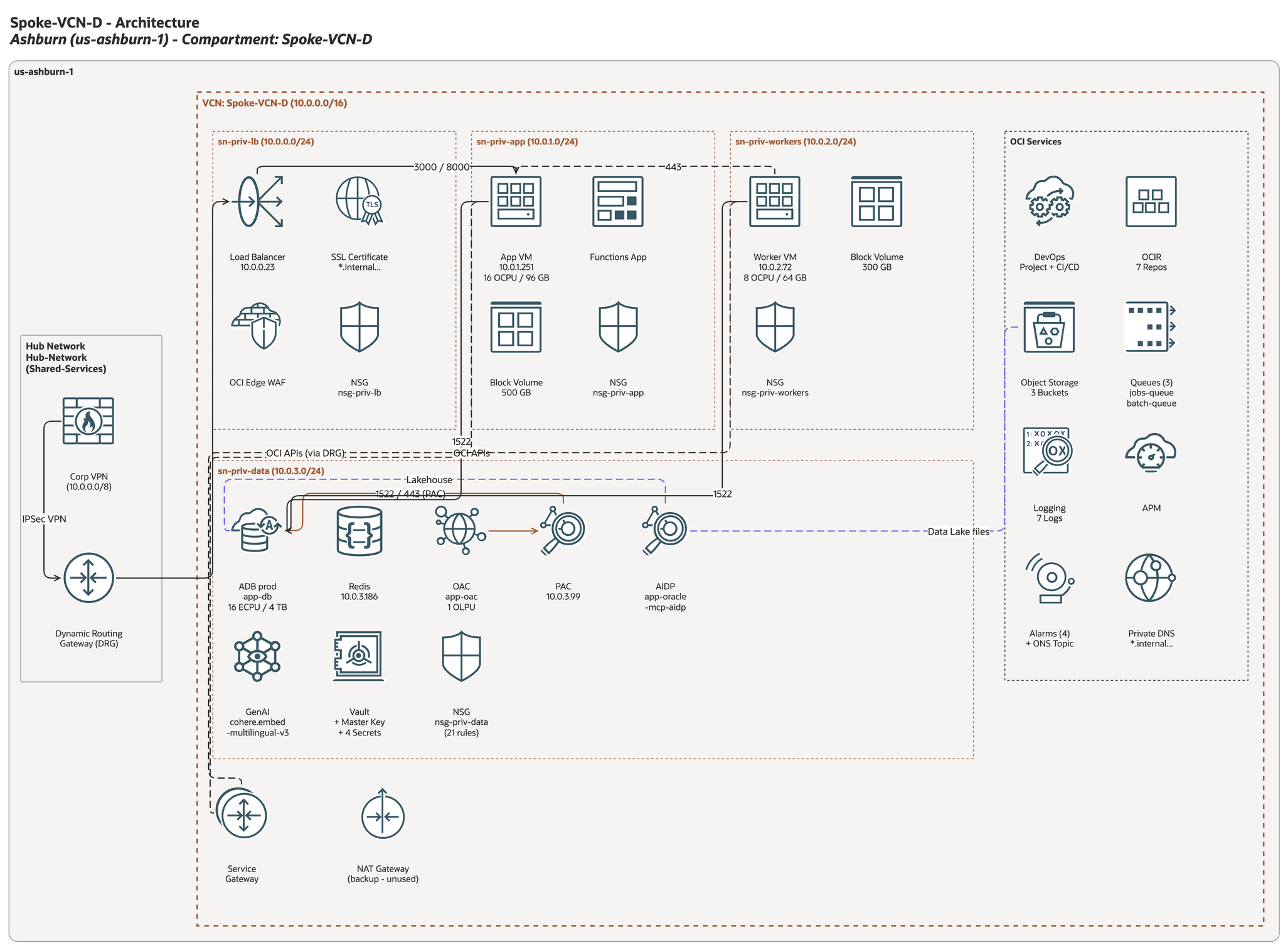 OCI Architecture Diagram in draw.io