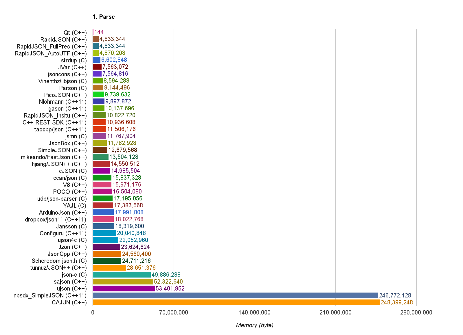 Parsing Memory