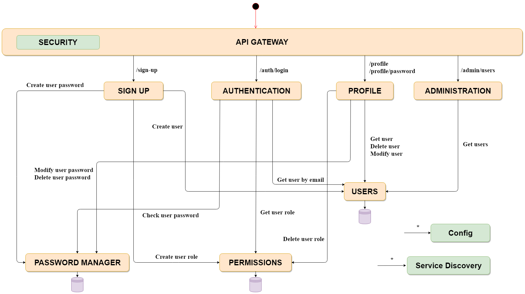 Api users get. Иерархия зависимостей микросервисов. Event Driven microservices. Public\Subscribe микросервисы шаблон проектирования. Uml microservice Gateway.