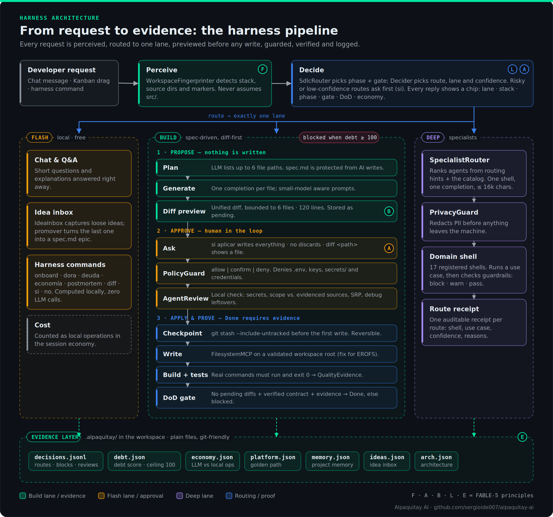Harness pipeline: perceive, decide, Flash / Build / Deep lanes, evidence layer