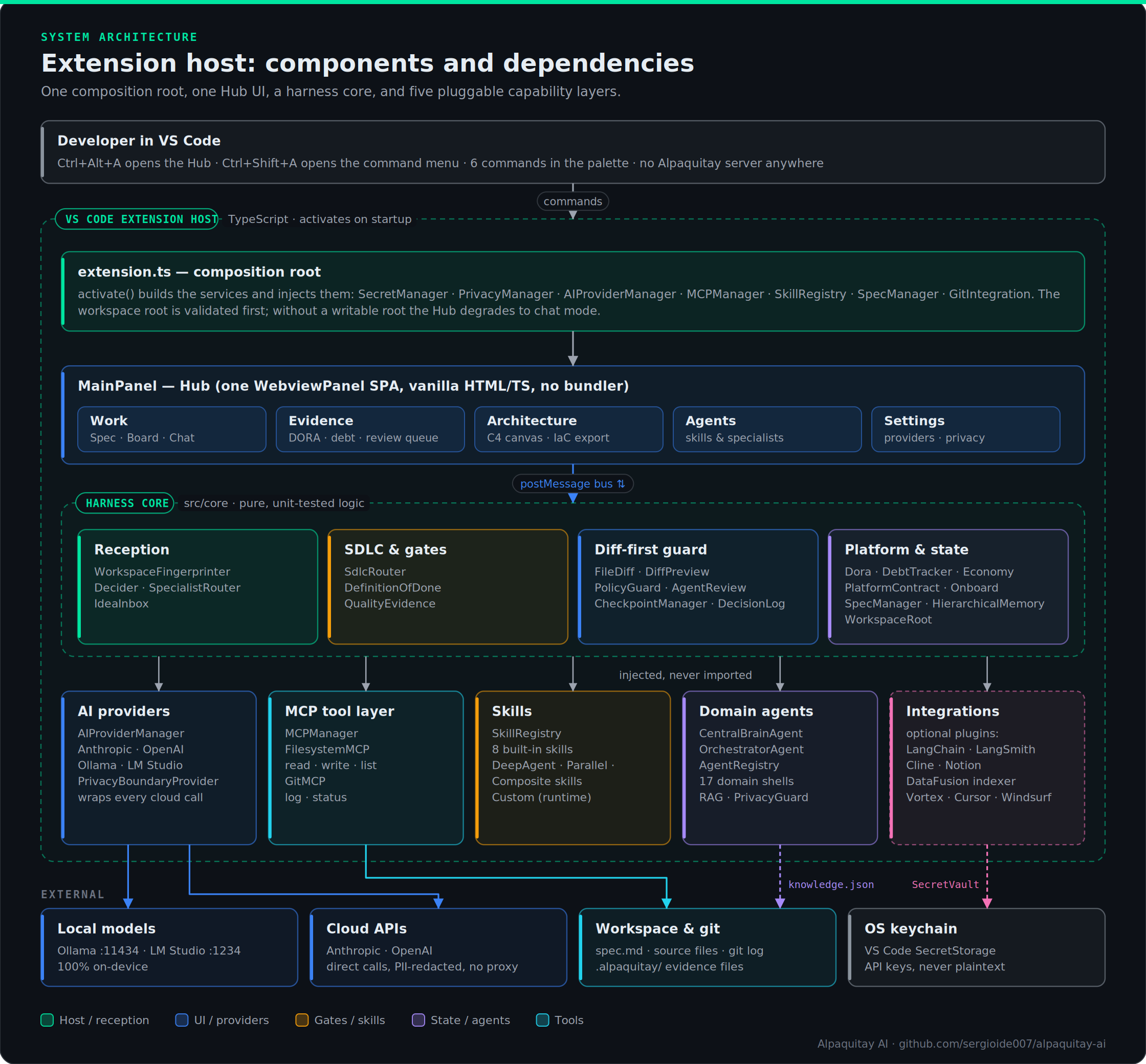 Extension host: composition root, Hub, harness core, capability layers and external systems