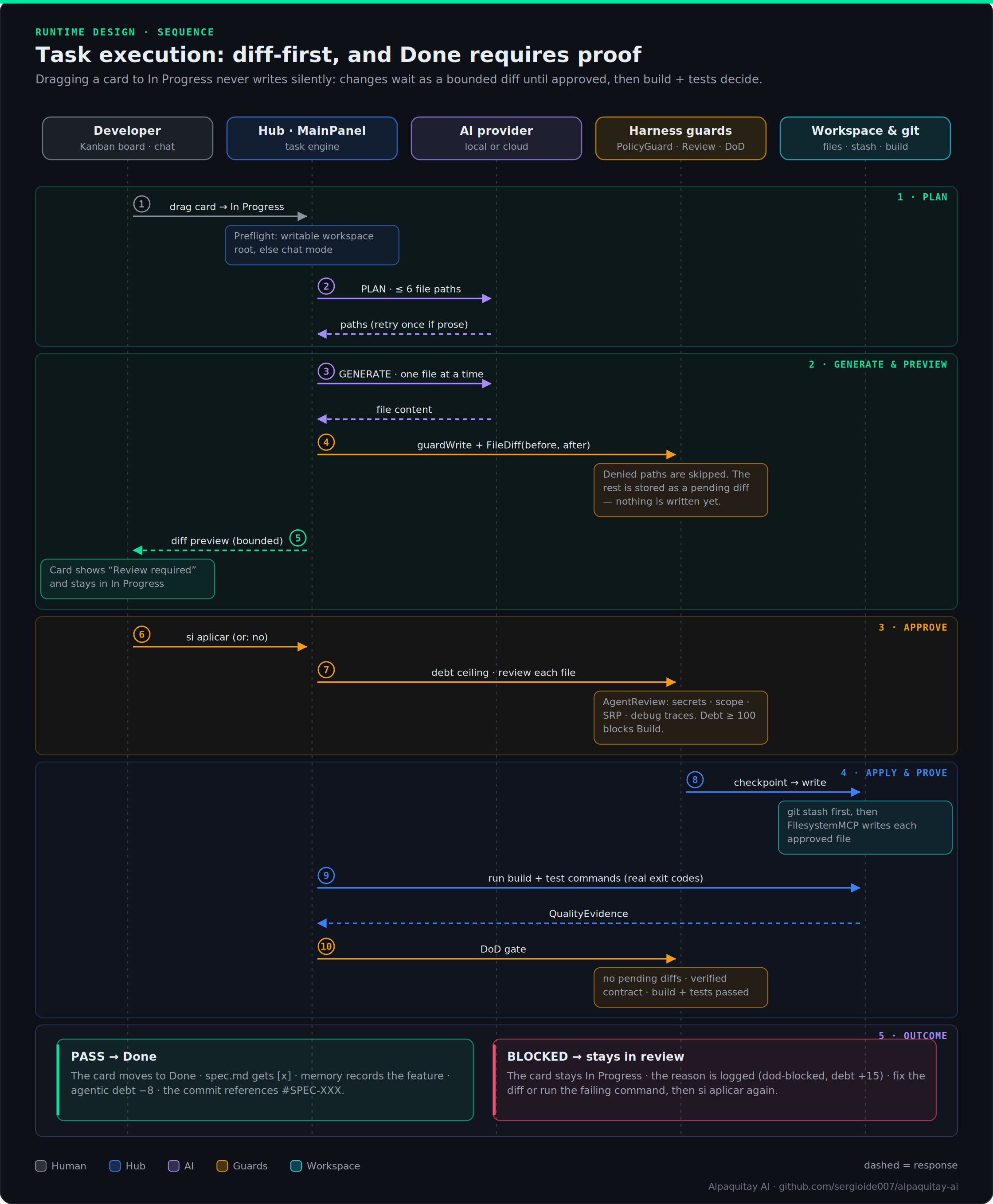 Sequence diagram of task execution: plan, generate, diff preview, approve, apply, prove, outcome
