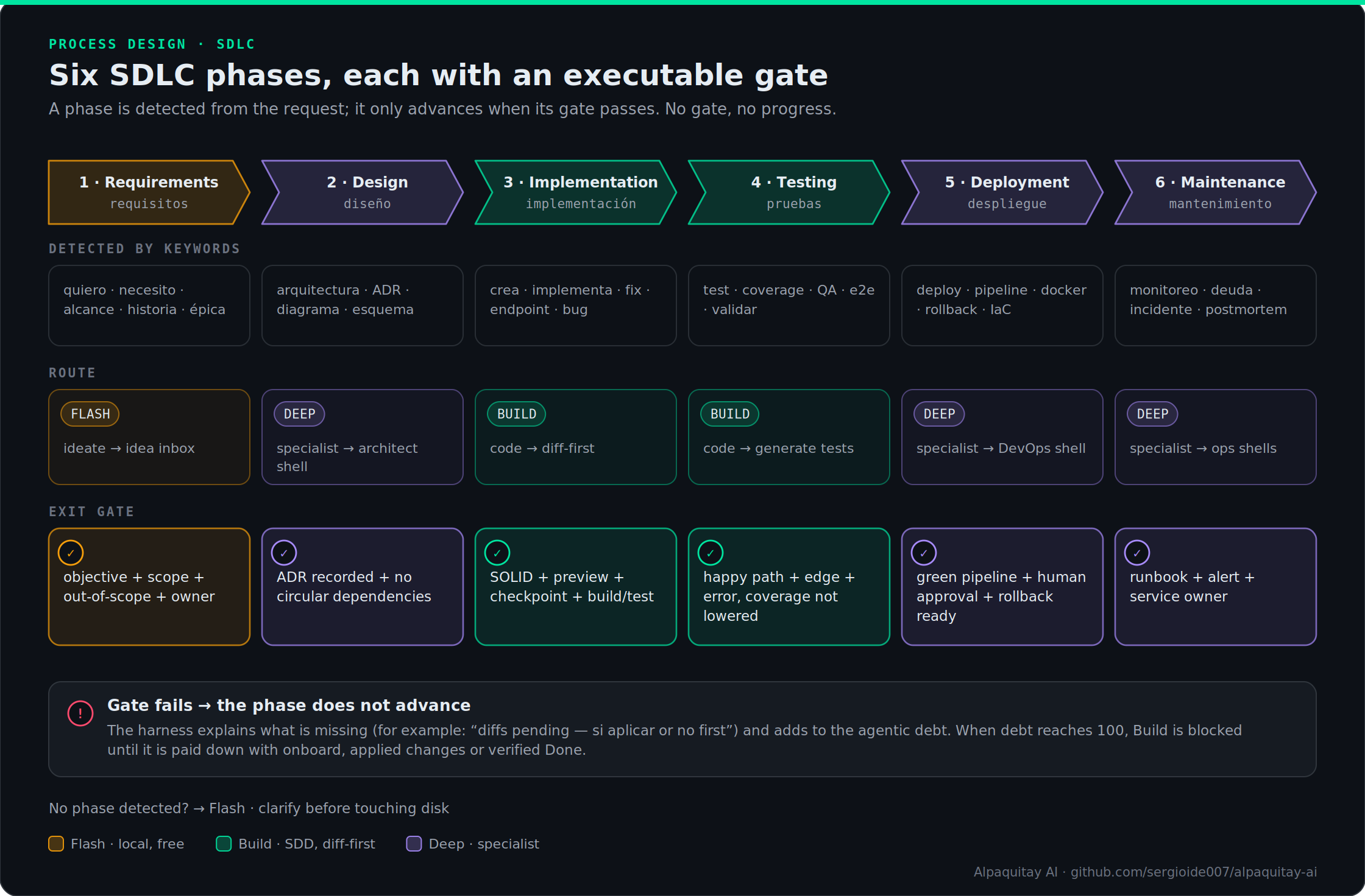 Six SDLC phases with detection keywords, lane and exit gate
