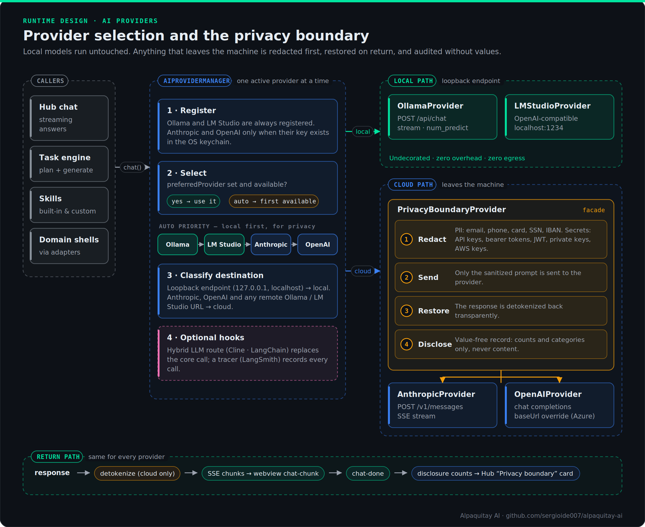 Provider selection: register, select, classify; local path vs cloud path with PrivacyBoundaryProvider