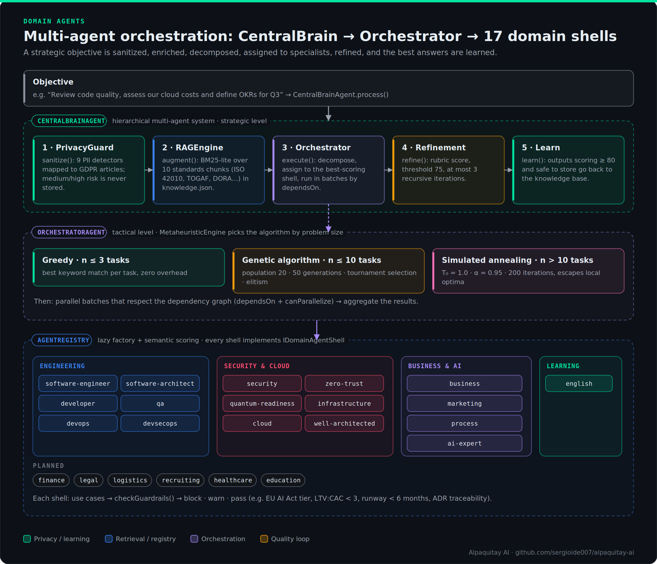 CentralBrainAgent pipeline, OrchestratorAgent algorithms and the AgentRegistry with 17 shells