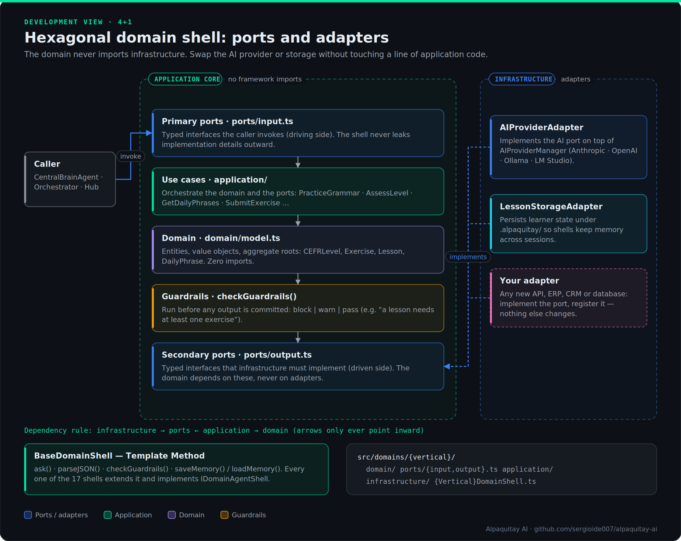 Hexagonal domain shell: primary ports, use cases, domain, guardrails, secondary ports and adapters